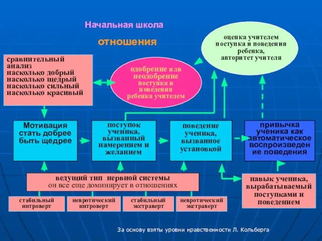 одобрение или неодобрение поступка и поведения ребенка учителем отношения поведение ученика, вызванное