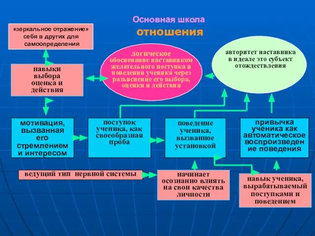 отношения Основная школа начинает осознанно влиять на свои качества личности навыки выбора