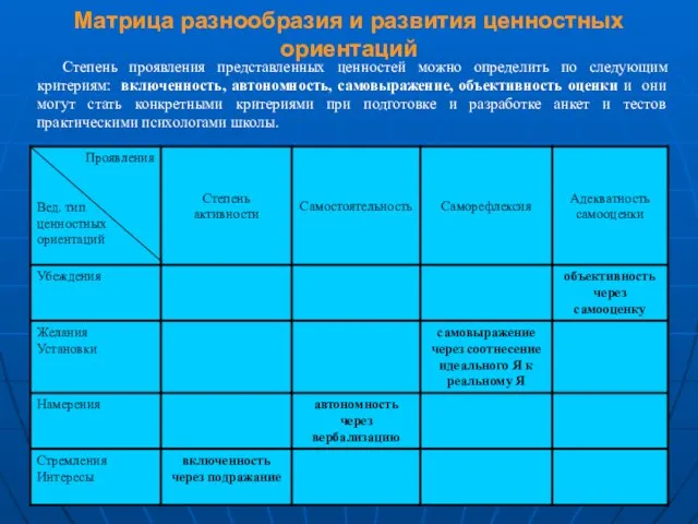 Матрица разнообразия и развития ценностных ориентаций Степень проявления представленных ценностей можно определить