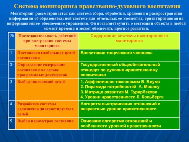 Система мониторинга нравственно-духовного воспитания Мониторинг рассматривается как система сбора, обработки, хранения и