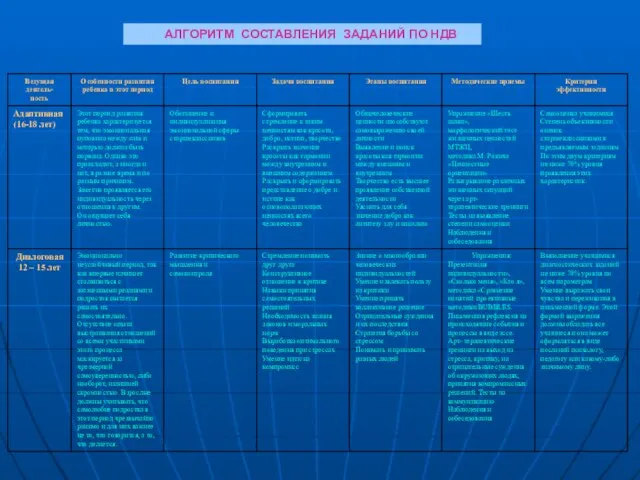 АЛГОРИТМ СОСТАВЛЕНИЯ ЗАДАНИЙ ПО НДВ