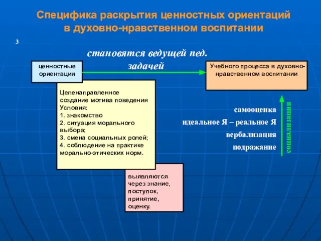 выявляются через знание, поступок, принятие, оценку. 3 Учебного процесса в духовно-нравственном воспитании