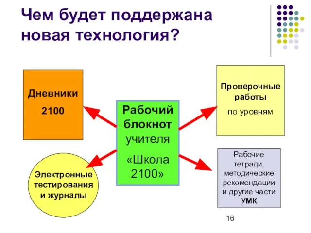 Чем будет поддержана новая технология? Рабочий блокнот учителя «Школа 2100» Дневники 2100