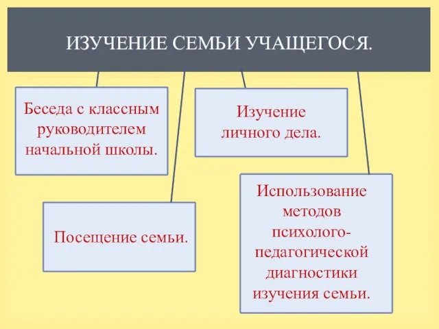 ИЗУЧЕНИЕ СЕМЬИ УЧАЩЕГОСЯ. Изучение личного дела. Беседа с классным руководителем начальной школы.