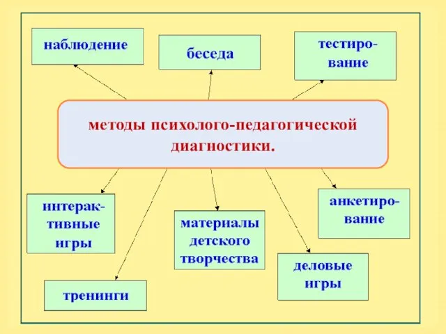 методы психолого-педагогической диагностики.