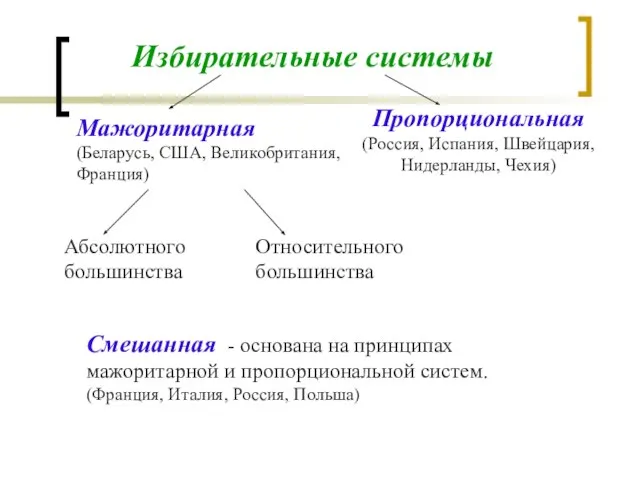 Избирательные системы Мажоритарная (Беларусь, США, Великобритания, Франция) Пропорциональная (Россия, Испания, Швейцария, Нидерланды,
