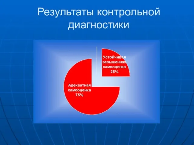 Результаты контрольной диагностики