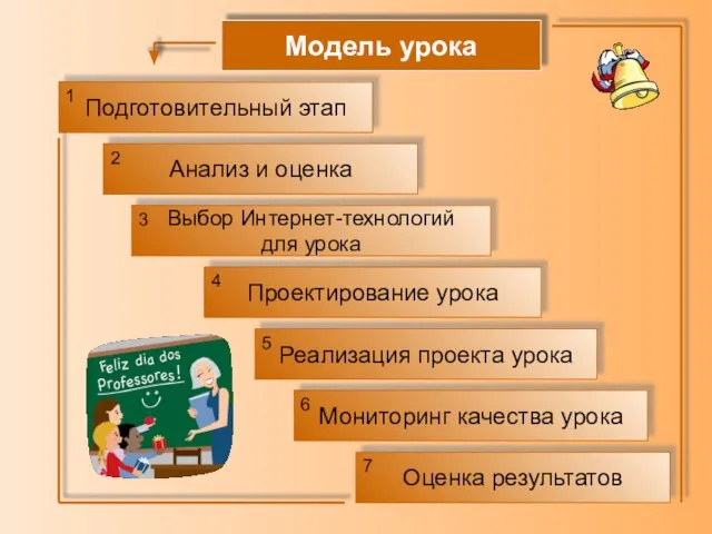 Модель урока Подготовительный этап Анализ и оценка Выбор Интернет-технологий для урока Проектирование