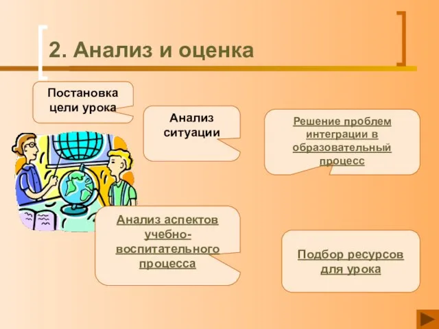 2. Анализ и оценка Постановка цели урока Анализ ситуации Решение проблем интеграции