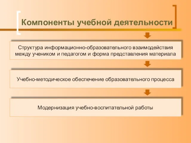 Компоненты учебной деятельности Структура информационно-образовательного взаимодействия между учеником и педагогом и форма