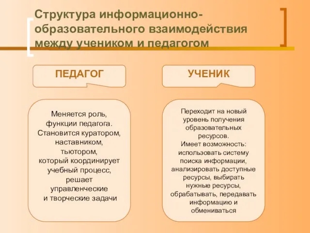 Структура информационно-образовательного взаимодействия между учеником и педагогом Меняется роль, функции педагога. Становится