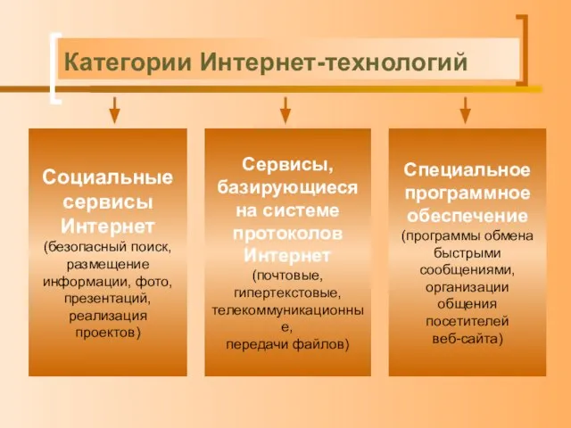 Категории Интернет-технологий Социальные сервисы Интернет (безопасный поиск, размещение информации, фото, презентаций, реализация