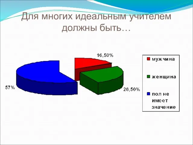 Для многих идеальным учителем должны быть…