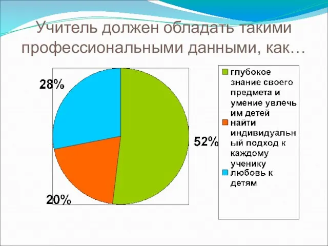 Учитель должен обладать такими профессиональными данными, как…