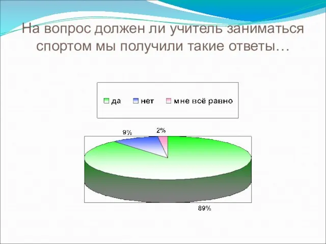 На вопрос должен ли учитель заниматься спортом мы получили такие ответы…