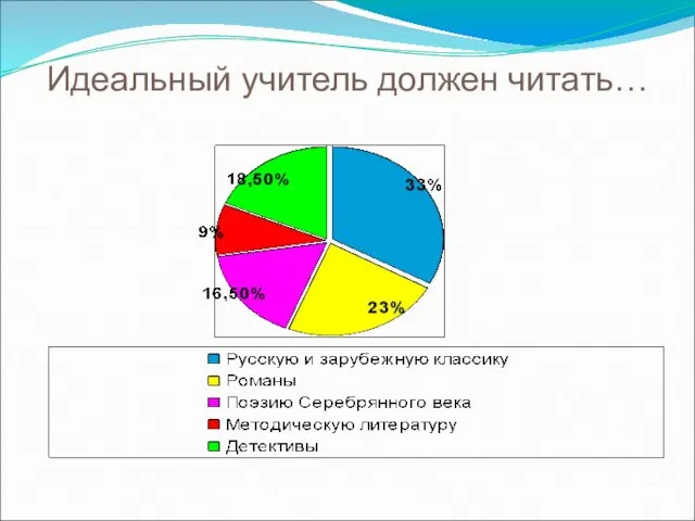 Идеальный учитель должен читать…