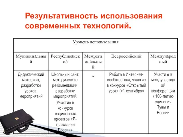 Результативность использования современных технологий.