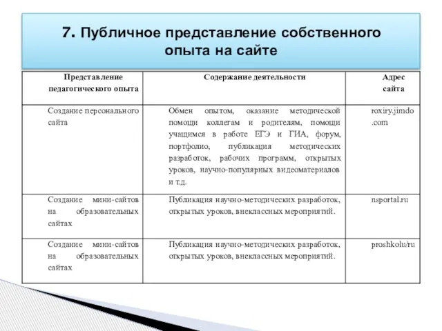 7. Публичное представление собственного опыта на сайте