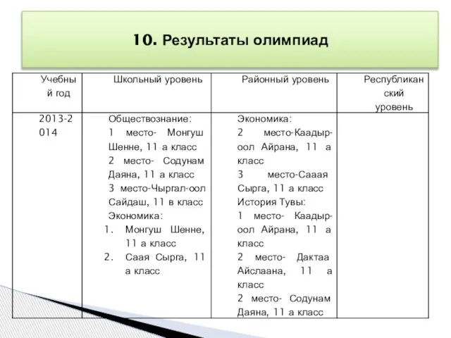 10. Результаты олимпиад