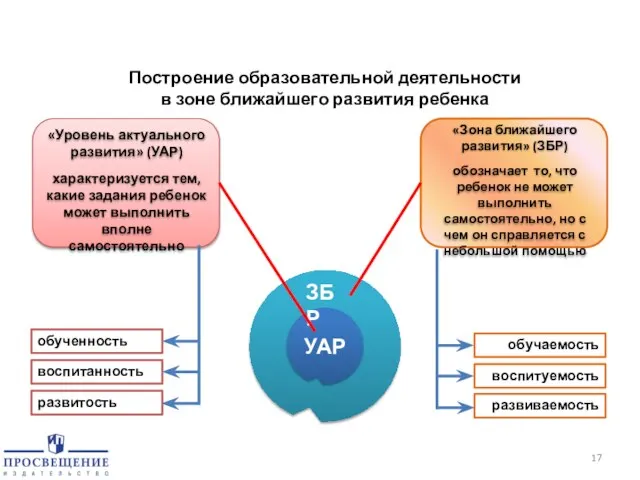 Построение образовательной деятельности в зоне ближайшего развития ребенка