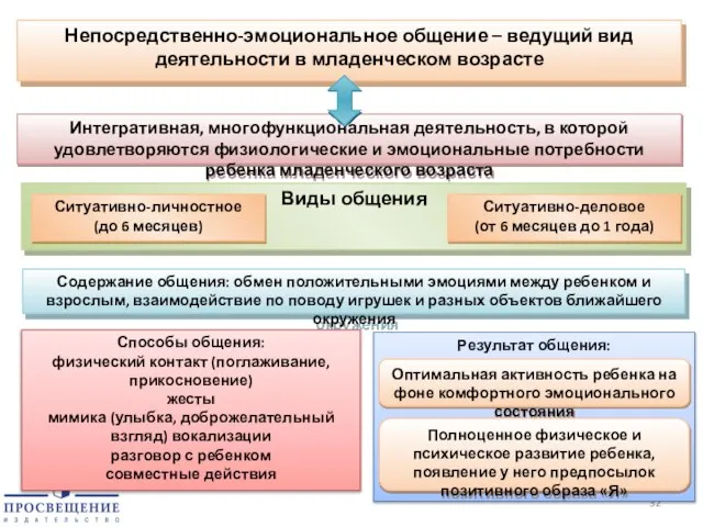 Непосредственно-эмоциональное общение – ведущий вид деятельности в младенческом возрасте Интегративная, многофункциональная деятельность,