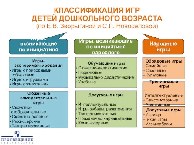 КЛАССИФИКАЦИЯ ИГР ДЕТЕЙ ДОШКОЛЬНОГО ВОЗРАСТА (по Е.В. Зворыгиной и С.Л. Новоселовой) Игры,