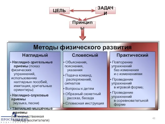 ЦЕЛЬ ЗАДАЧИ Принципы