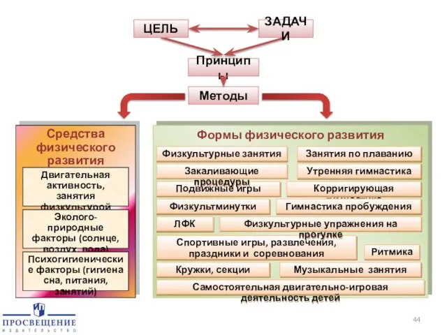 Методы ЦЕЛЬ ЗАДАЧИ Принципы