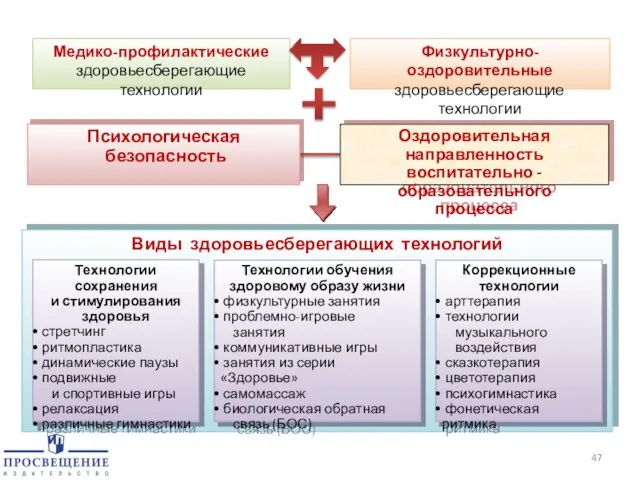 Медико-профилактические здоровьесберегающие технологии Физкультурно-оздоровительные здоровьесберегающие технологии Психологическая безопасность Оздоровительная направленность воспитательно - образовательного процесса