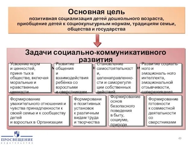 Основная цель позитивная социализация детей дошкольного возраста, приобщение детей к социокультурным нормам,