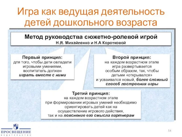 Игра как ведущая деятельность детей дошкольного возраста