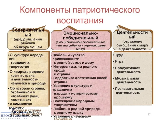 Компоненты патриотического воспитания