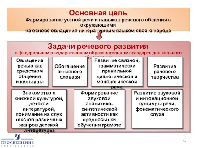 Основная цель Формирование устной речи и навыков речевого общения с окружающими на