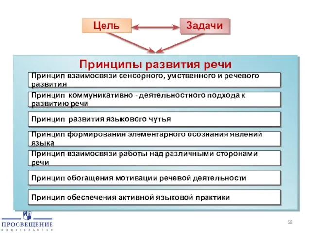 Цель Задачи