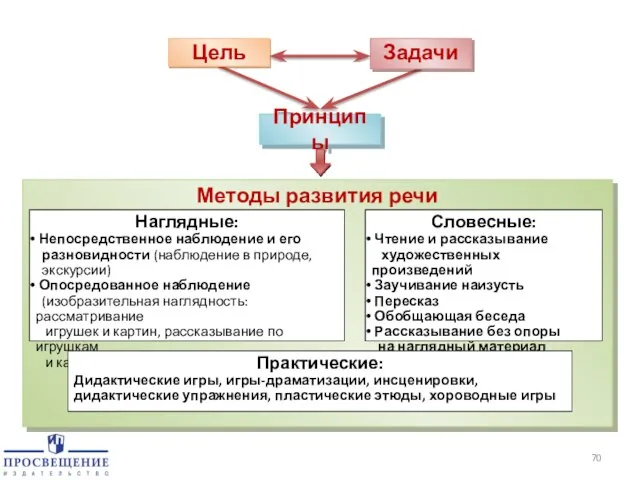 Принципы Цель Задачи