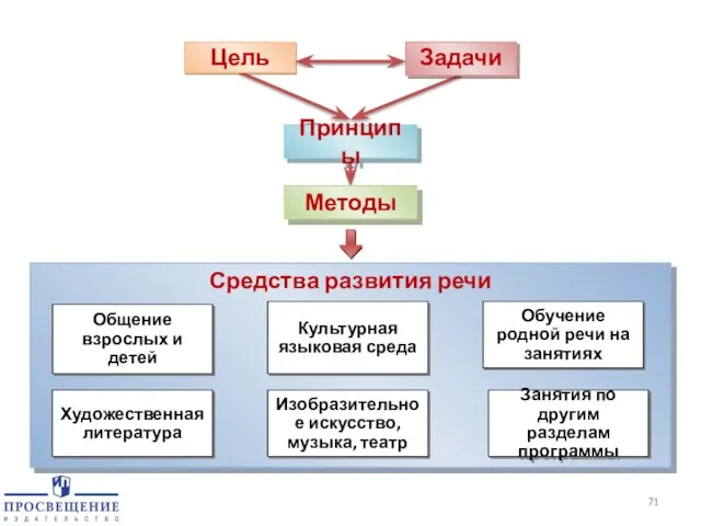 Принципы Цель Задачи Методы