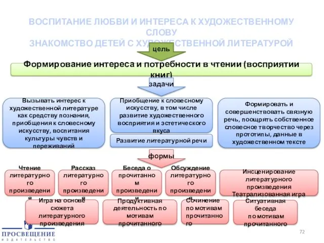 ВОСПИТАНИЕ ЛЮБВИ И ИНТЕРЕСА К ХУДОЖЕСТВЕННОМУ СЛОВУ ЗНАКОМСТВО ДЕТЕЙ С ХУДОЖЕСТВЕННОЙ ЛИТЕРАТУРОЙ