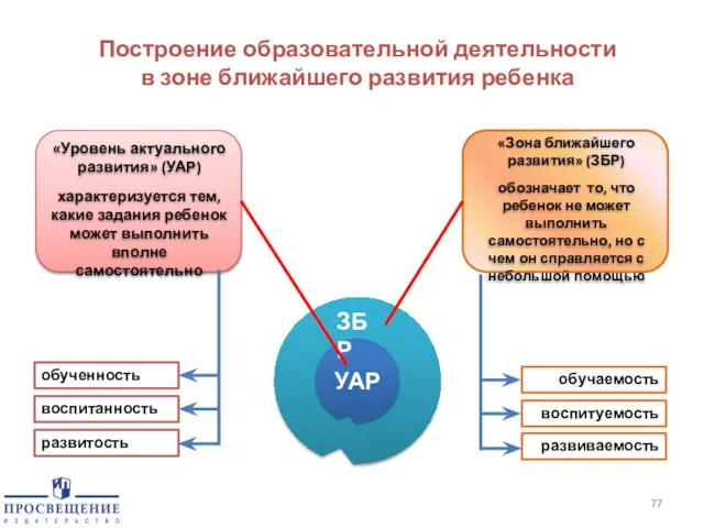 Построение образовательной деятельности в зоне ближайшего развития ребенка