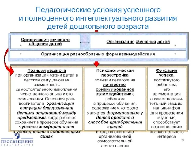 Педагогические условия успешного и полноценного интеллектуального развития детей дошкольного возраста