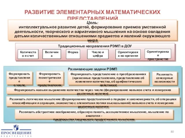 РАЗВИТИЕ ЭЛЕМЕНТАРНЫХ МАТЕМАТИЧЕСКИХ ПРЕДСТАВЛЕНИЙ Цель: интеллектуальное развитие детей, формирование приемов умственной деятельности,