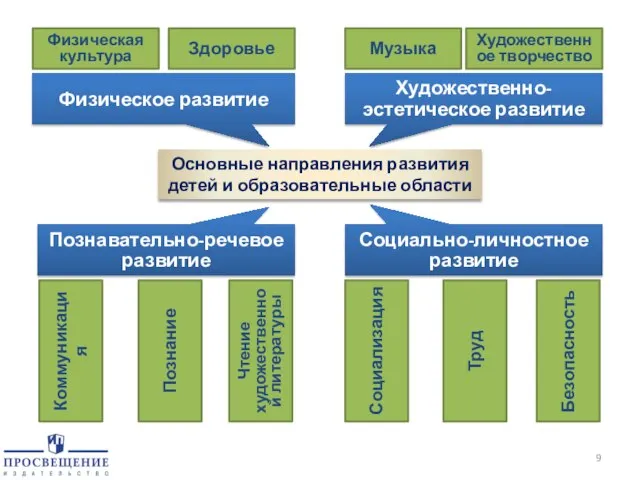 Основные направления развития детей и образовательные области Физическое развитие Познавательно-речевое развитие Художественно-эстетическое