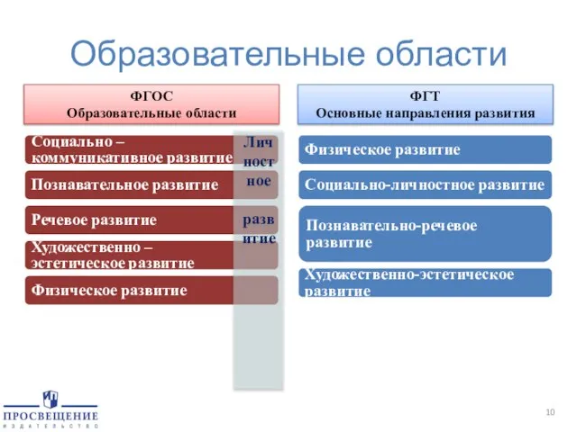 Образовательные области ФГОС Образовательные области ФГТ Основные направления развития Социально – коммуникативное