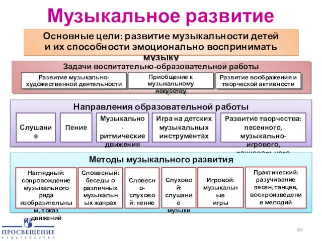 Музыкальное развитие Основные цели: развитие музыкальности детей и их способности эмоционально воспринимать музыку