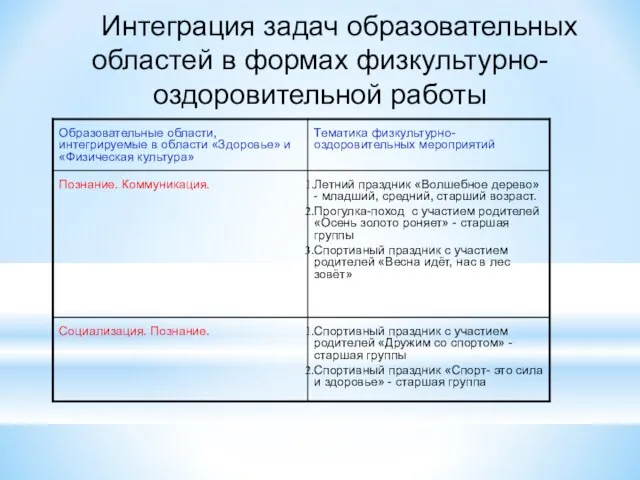 Интеграция задач образовательных областей в формах физкультурно- оздоровительной работы