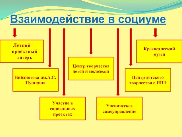 Взаимодействие в социуме Летний проектный лагерь Центр детского творчества с ИПЭ Библиотека