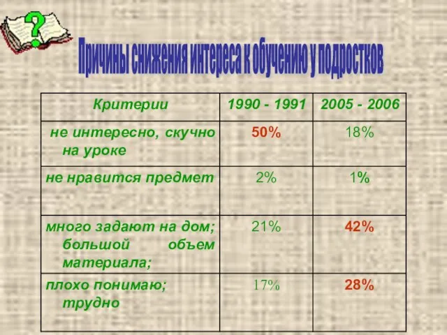 Причины снижения интереса к обучению у подростков