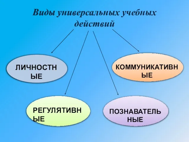 Виды универсальных учебных действий ЛИЧНОСТНЫЕ РЕГУЛЯТИВНЫЕ ПОЗНАВАТЕЛЬНЫЕ КОММУНИКАТИВНЫЕ