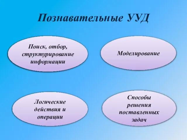 Познавательные УУД Моделирование Поиск, отбор, структурирование информации Логические действия и операции Способы решения поставленных задач