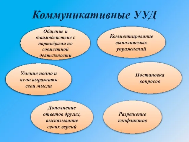 Коммуникативные УУД Общение и взаимодействие с партнёрами по совместной деятельности Умение полно