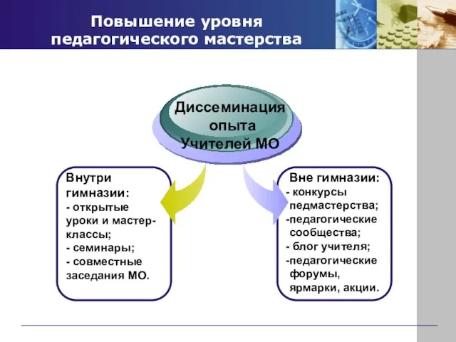 Повышение уровня педагогического мастерства Внутри гимназии: - открытые уроки и мастер-классы; -